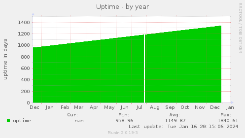 yearly graph