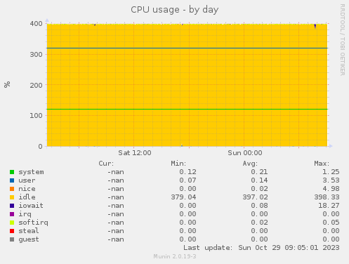 CPU usage