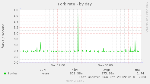 Fork rate