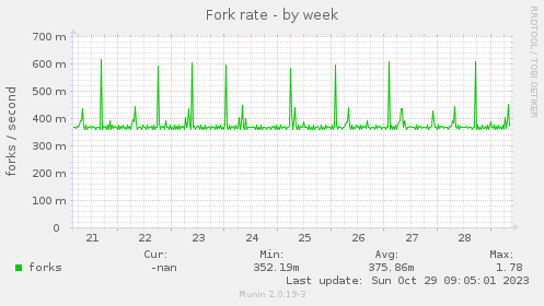 weekly graph