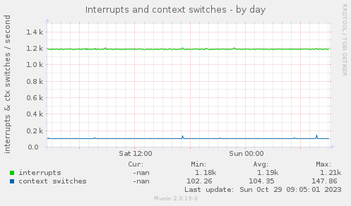 daily graph