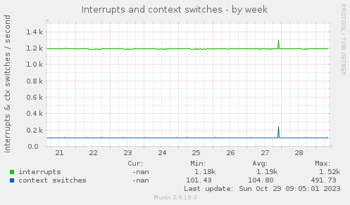 Interrupts and context switches