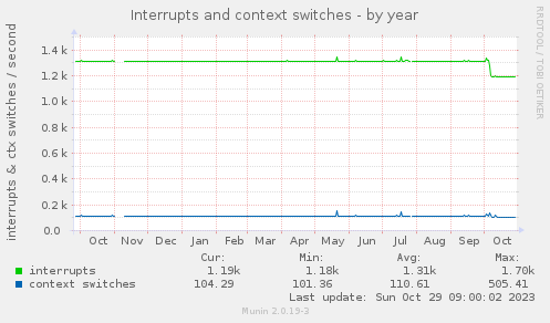 yearly graph