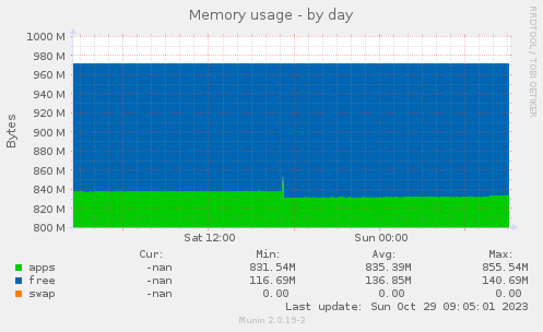 Memory usage