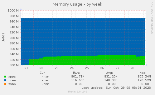 Memory usage