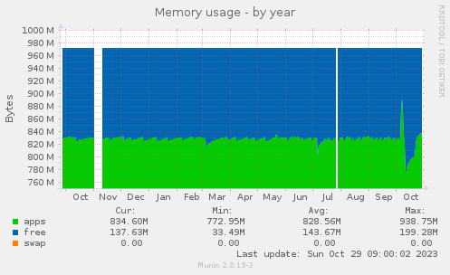 yearly graph