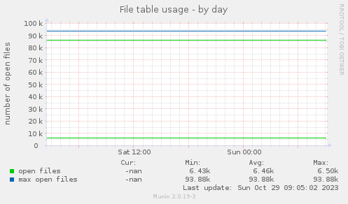 File table usage