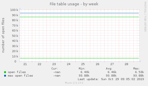 File table usage