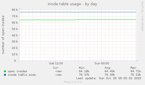 Inode table usage