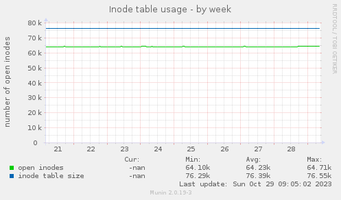 Inode table usage