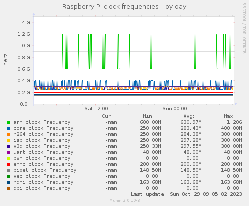 Raspberry Pi clock frequencies