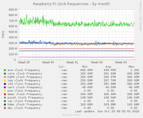 monthly graph