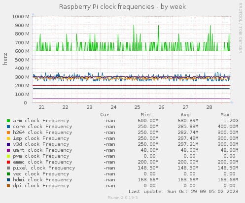 Raspberry Pi clock frequencies