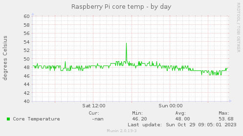 daily graph