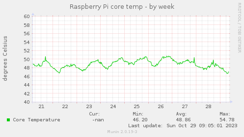 Raspberry Pi core temp