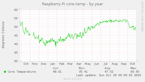 yearly graph