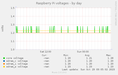 Raspberry Pi voltages