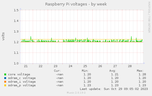 weekly graph