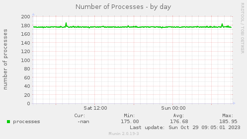 Number of Processes