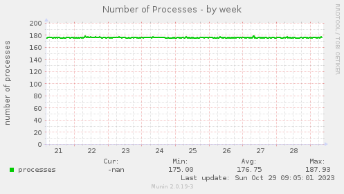 Number of Processes