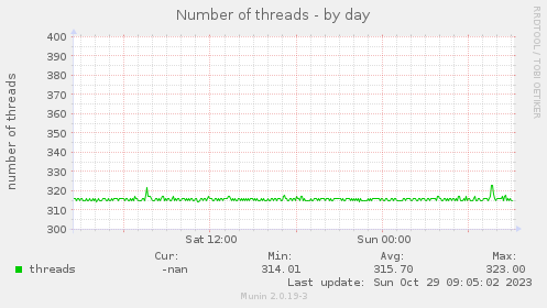 daily graph