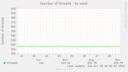 weekly graph