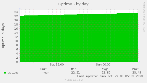 daily graph