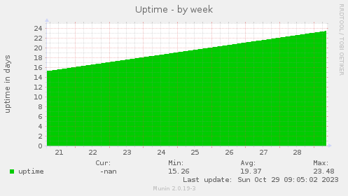 weekly graph