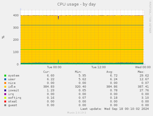 daily graph