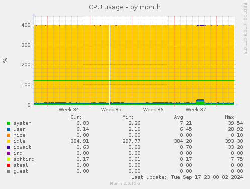 CPU usage