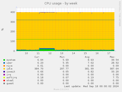 weekly graph