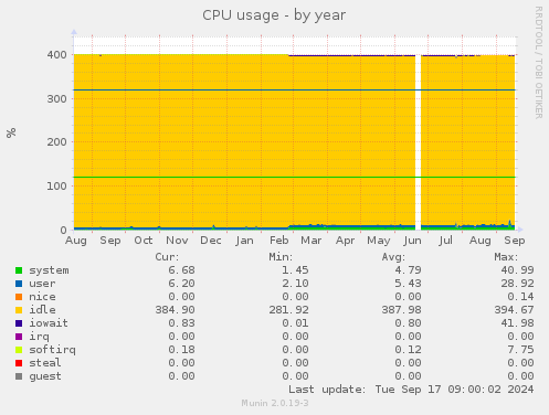 CPU usage