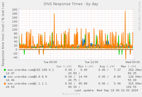 DNS Response Times