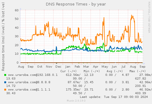 DNS Response Times