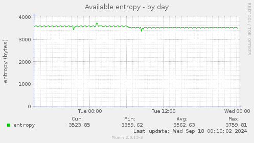 Available entropy