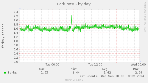 Fork rate