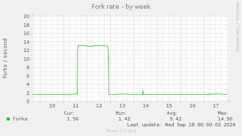 weekly graph