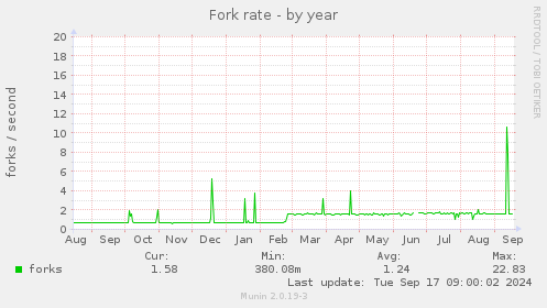 Fork rate