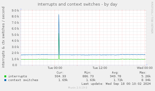 daily graph