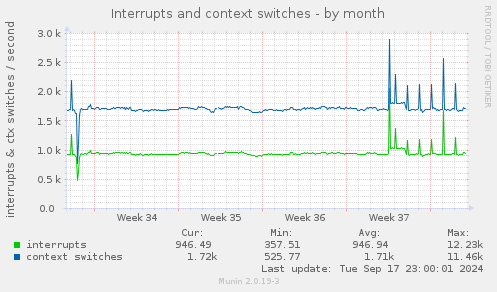 Interrupts and context switches