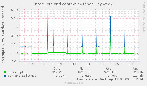 Interrupts and context switches