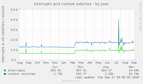 yearly graph