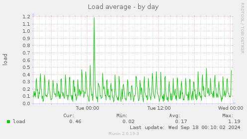 Load average