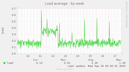 weekly graph