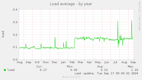 yearly graph