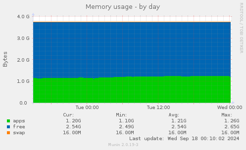 daily graph