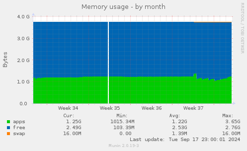 monthly graph