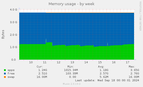 weekly graph