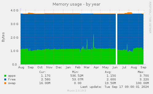 yearly graph