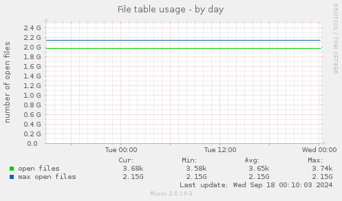 File table usage